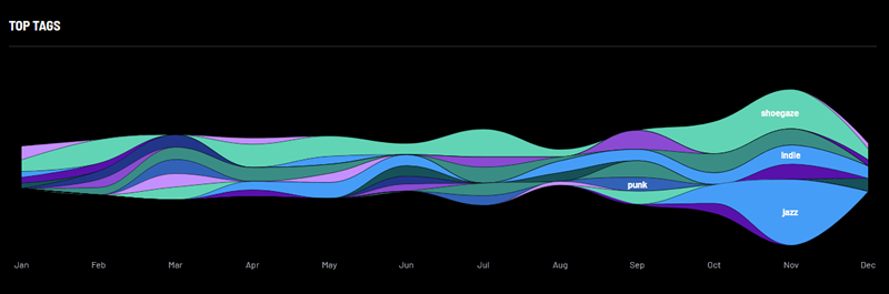 last fm graph of genres showing Jazz, Punk, Showgaze, Dream Pop and Indie