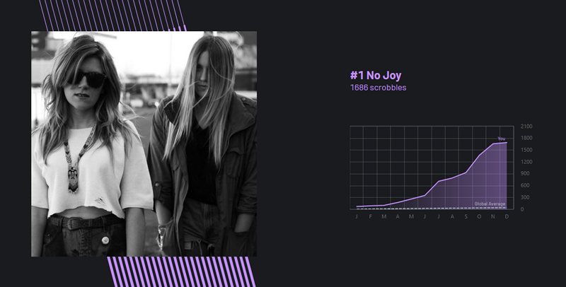 last fm graph of my listening time for No Joy